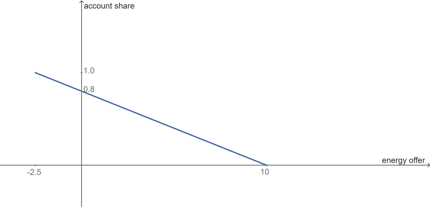 Account share over energy offer